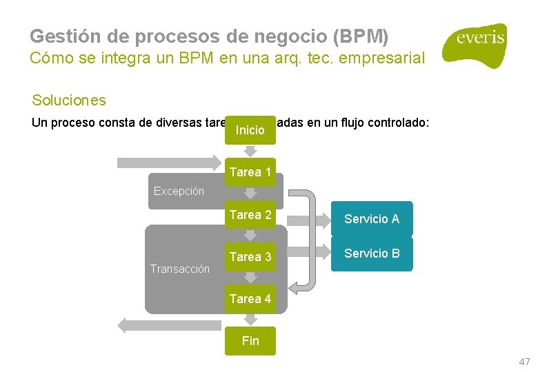 Gestión de procesos de negocio (BPM) Cómo se integra un BPM en una arq. Gestión de procesos de negocio (BPM) Cómo se integra un BPM en una arq.