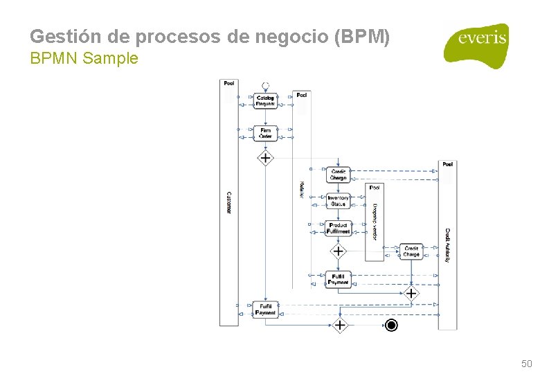 Gestión de procesos de negocio (BPM) BPMN Sample 50 Gestión de procesos de negocio (BPM) BPMN Sample 50
