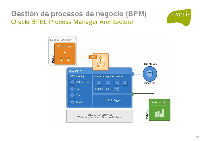 Gestión de procesos de negocio (BPM) Oracle BPEL Process Manager Architecture 53 Gestión de procesos de negocio (BPM) Oracle BPEL Process Manager Architecture 53