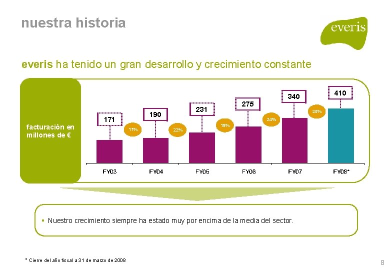 nuestra historia everis ha tenido un gran desarrollo y crecimiento constante facturación en millones nuestra historia everis ha tenido un gran desarrollo y crecimiento constante facturación en millones