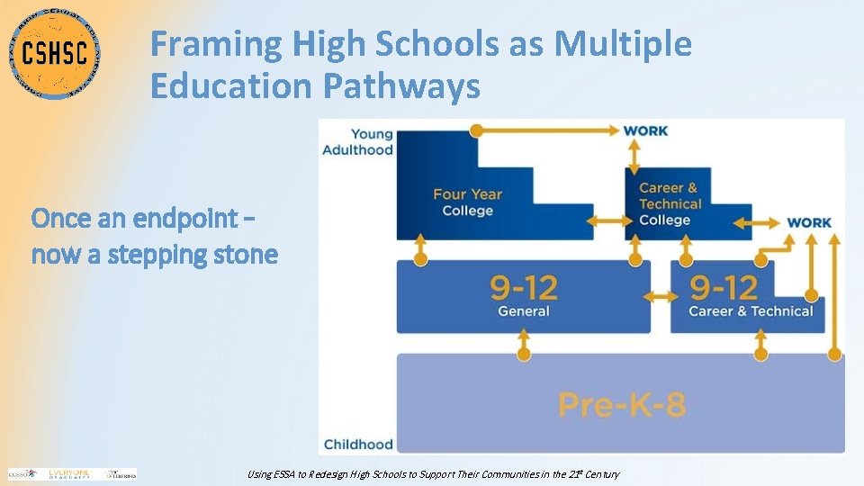 Framing High Schools as Multiple Education Pathways Once an endpoint – now a stepping