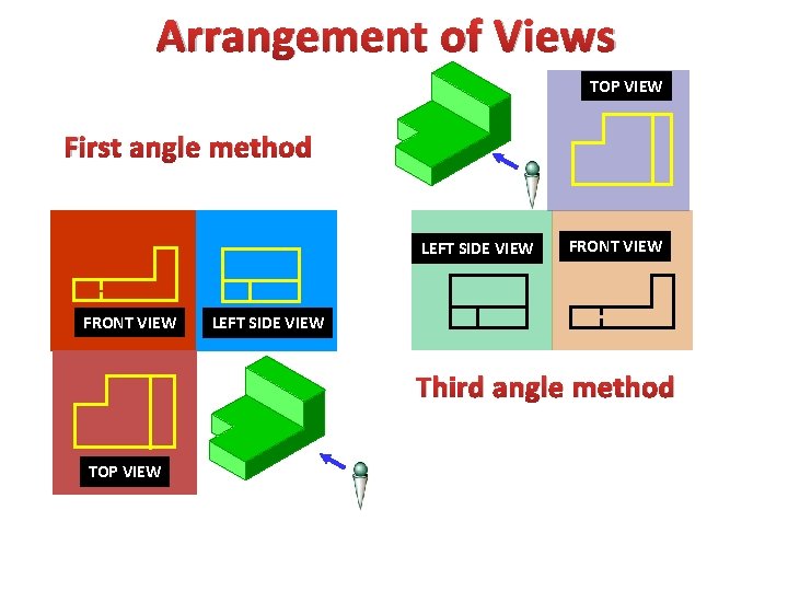 Arrangement of Views TOP VIEW First angle method LEFT SIDE VIEW FRONT VIEW LEFT
