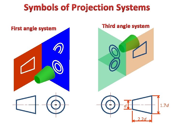 Symbols of Projection Systems First angle system Third angle system 1. 7 d d