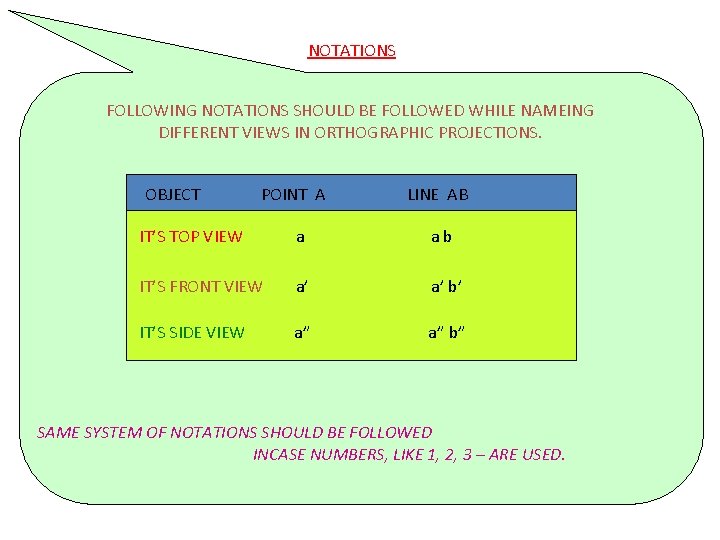 NOTATIONS FOLLOWING NOTATIONS SHOULD BE FOLLOWED WHILE NAMEING DIFFERENT VIEWS IN ORTHOGRAPHIC PROJECTIONS. OBJECT