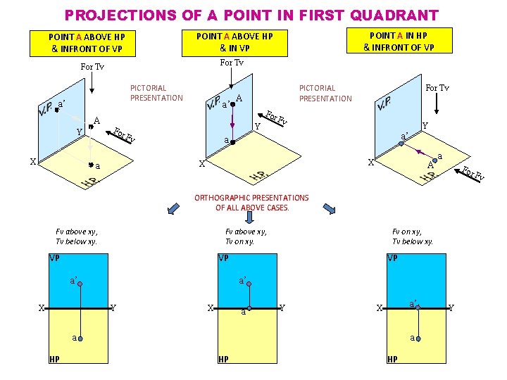 PROJECTIONS OF A POINT IN FIRST QUADRANT For Tv PICTORIAL PRESENTATION a’ A Y