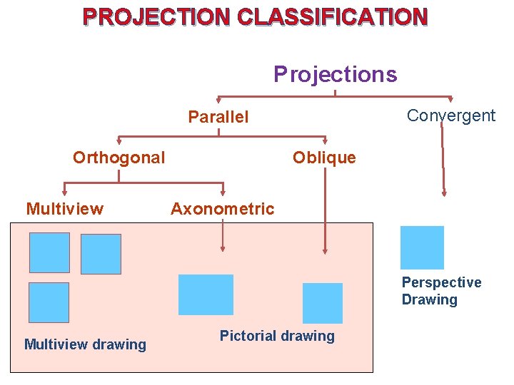 PROJECTION CLASSIFICATION Projections Convergent Parallel Orthogonal Multiview Oblique Axonometric Perspective Drawing Multiview drawing Pictorial