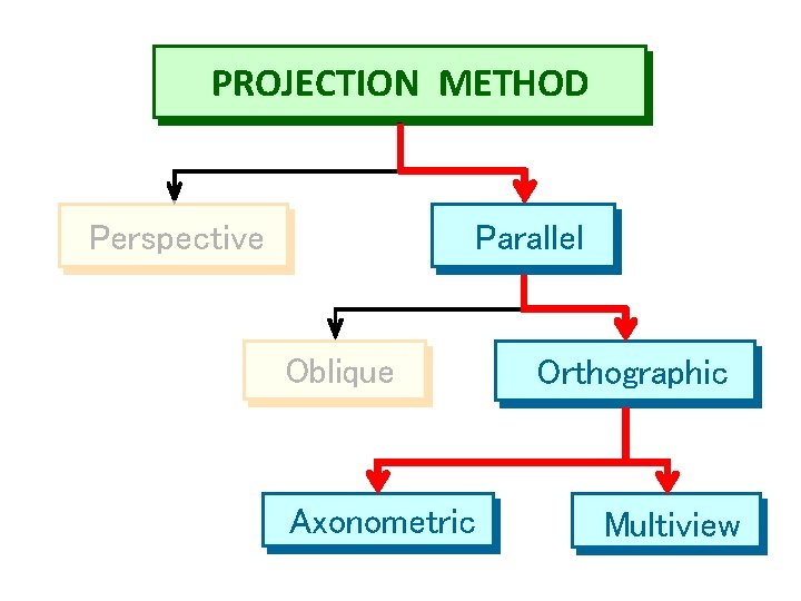 PROJECTION METHOD Perspective Parallel Oblique Axonometric Orthographic Multiview 