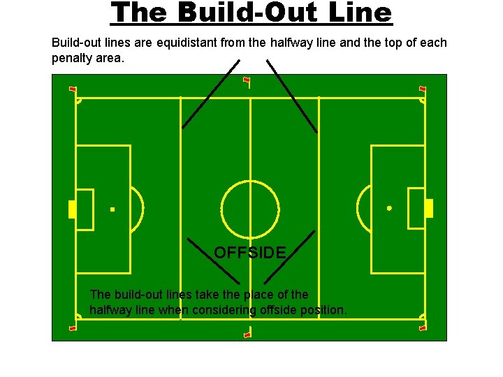 The Field Build-Out Line of Play Build-out lines are equidistant from the halfway line