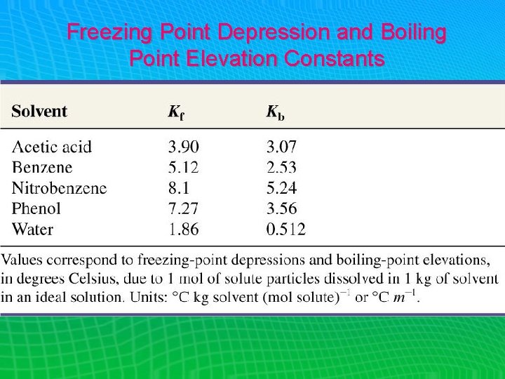Freezing Point Depression and Boiling Point Elevation Constants 