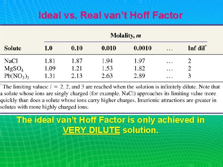 Ideal vs. Real van’t Hoff Factor The ideal van’t Hoff Factor is only achieved