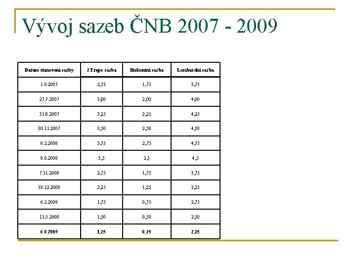 Vývoj sazeb ČNB 2007 - 2009 Datum stanovení sazby 2 T repo sazba Diskontní