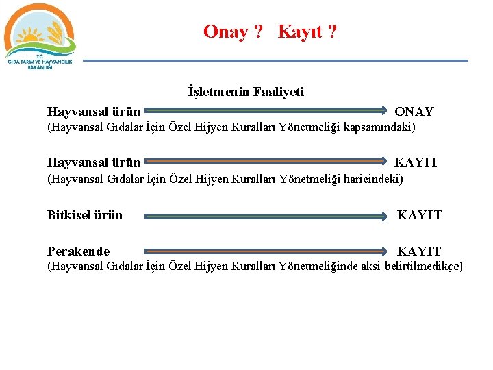 Onay ? Kayıt ? İşletmenin Faaliyeti Hayvansal ürün ONAY (Hayvansal Gıdalar İçin Özel Hijyen