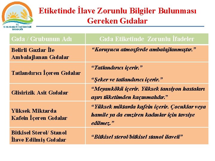 Etiketinde İlave Zorunlu Bilgiler Bulunması Gereken Gıdalar Gıda / Grubunun Adı Belirli Gazlar İle