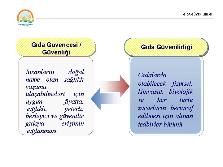 GIDA GÜVENİLİRLİĞİ Gıda Güvencesi / Güvenliği Gıda Güvenilirliği İnsanların doğal hakkı olan sağlıklı yaşama