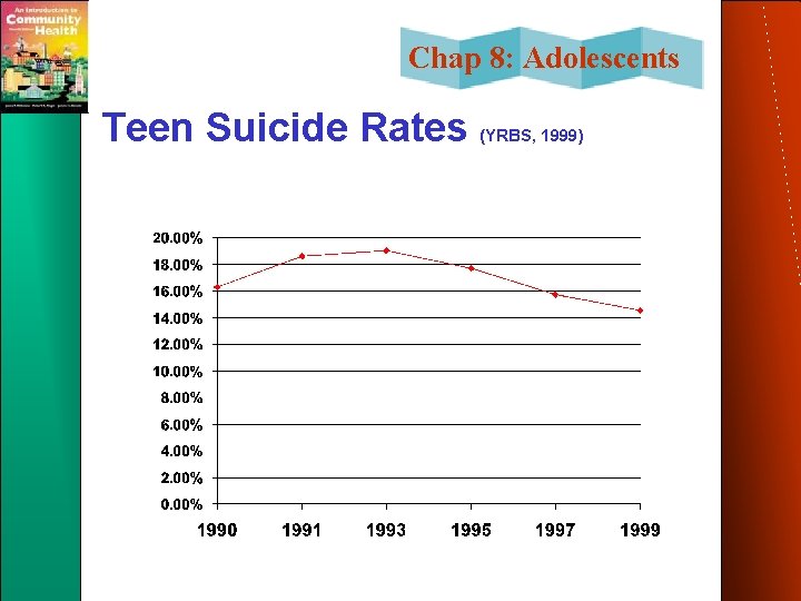 Chap 8: Adolescents Teen Suicide Rates (YRBS, 1999) 