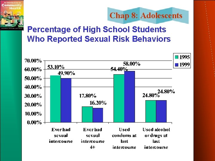 Chap 8: Adolescents Percentage of High School Students Who Reported Sexual Risk Behaviors 