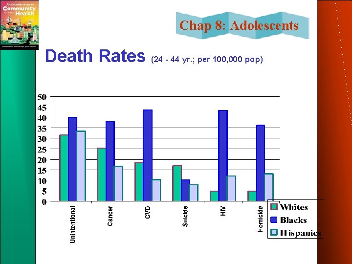 Chap 8: Adolescents Death Rates (24 - 44 yr. ; per 100, 000 pop)