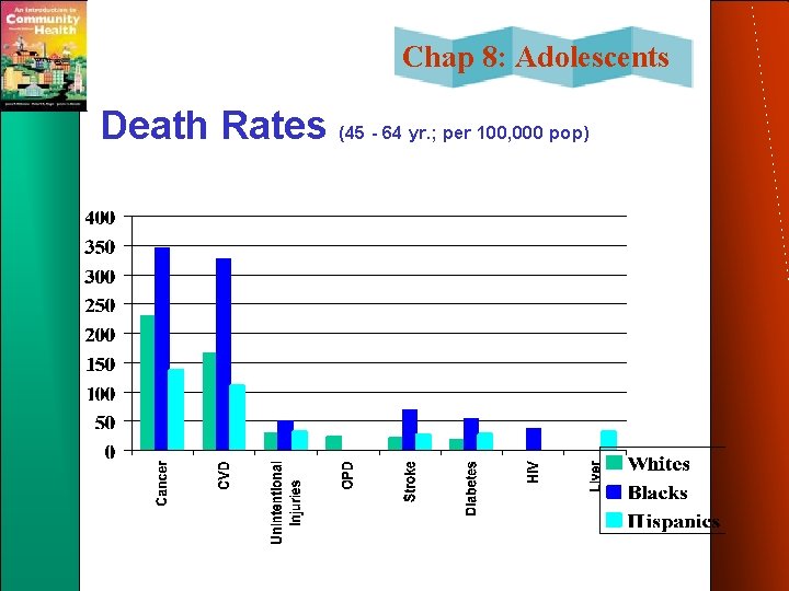 Chap 8: Adolescents Death Rates (45 - 64 yr. ; per 100, 000 pop)