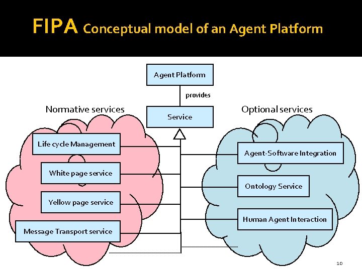 FIPA Conceptual model of an Agent Platform provides Normative services Life cycle Management Service