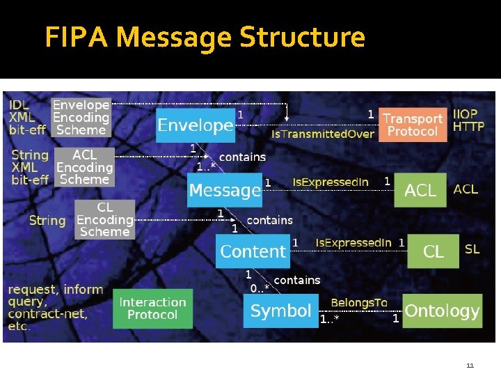 FIPA Message Structure 11 