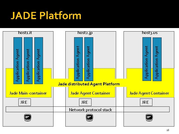 JADE Platform Jade Main-container JRE Application Agent host 3. us Application Agent host 2.