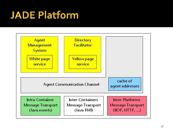 JADE Platform Agent Management System Directory Facilitator White page service Yellow page service Agent