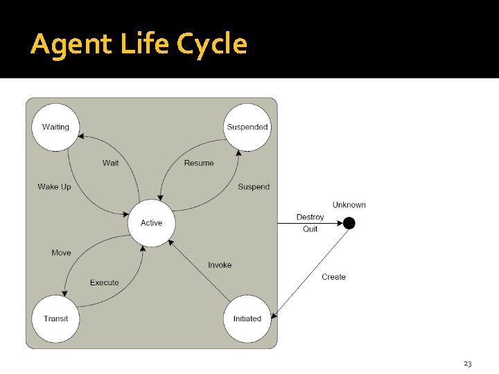 Agent Life Cycle 23 