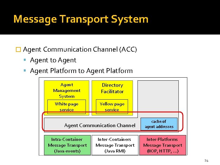 Message Transport System � Agent Communication Channel (ACC) Agent to Agent Platform Agent Management