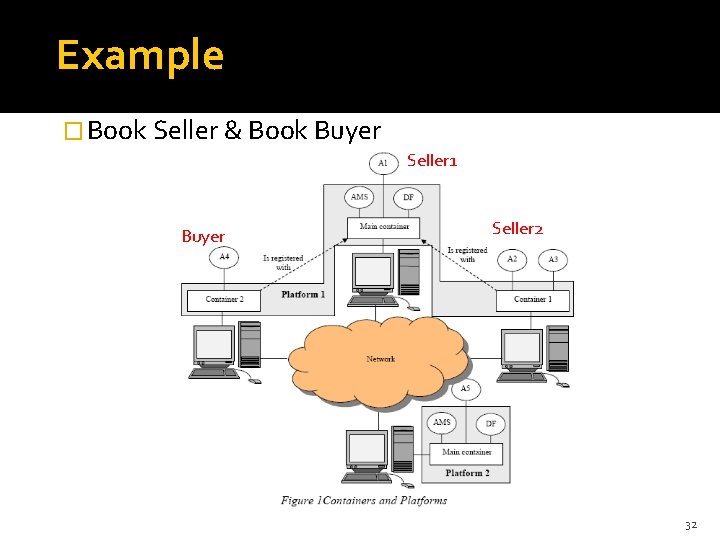 Example � Book Seller & Book Buyer Seller 1 Buyer Seller 2 32 