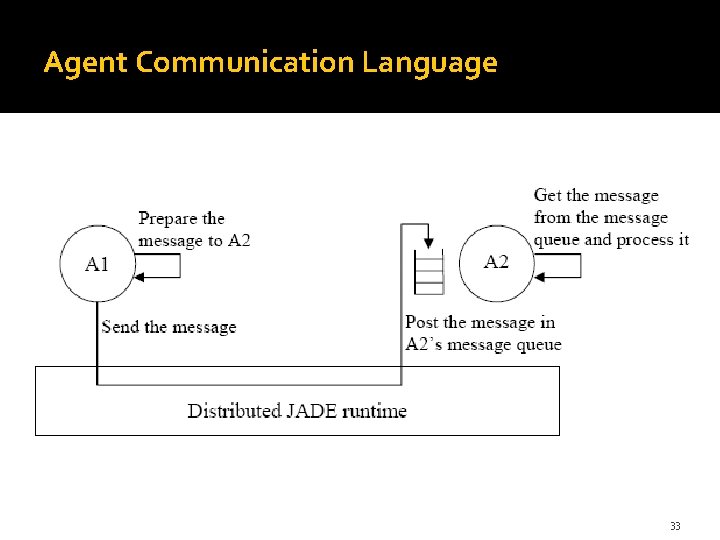 Agent Communication Language 33 