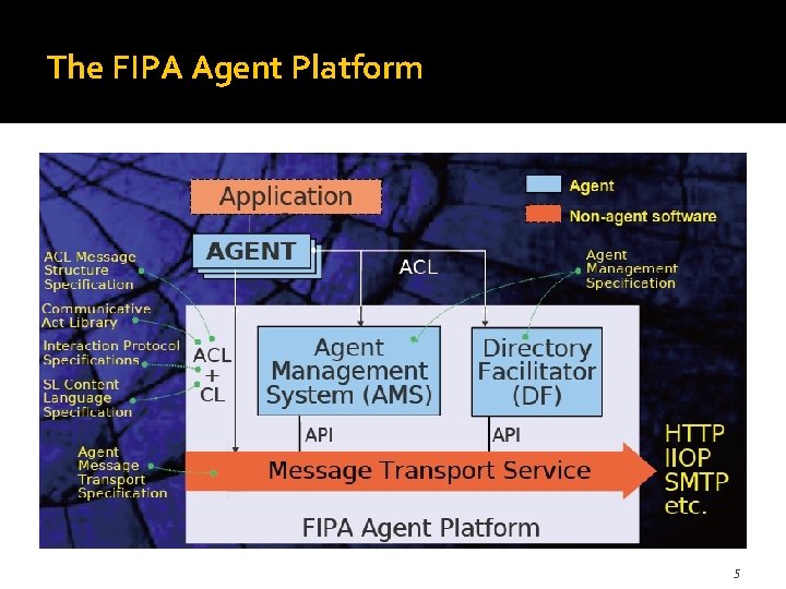 The FIPA Agent Platform 5 