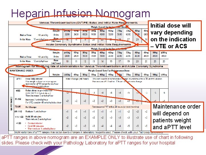 Heparin Infusion Nomogram Initial dose will vary depending on the indication – VTE or