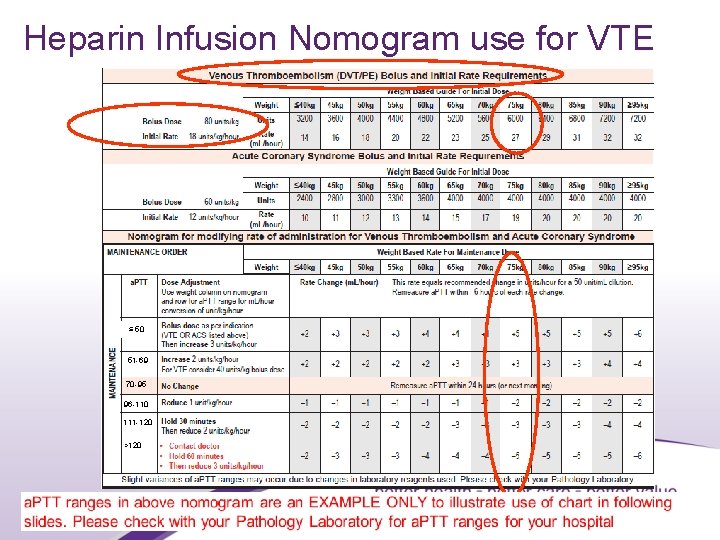 Heparin Infusion Nomogram use for VTE ≤ 50 51 -69 70 -95 96 -110