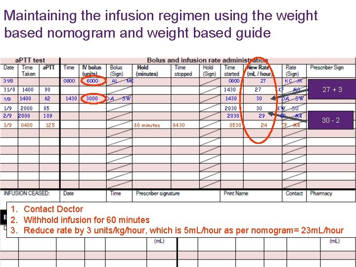 Maintaining the infusion regimen using the weight based nomogram and weight based guide 31/8