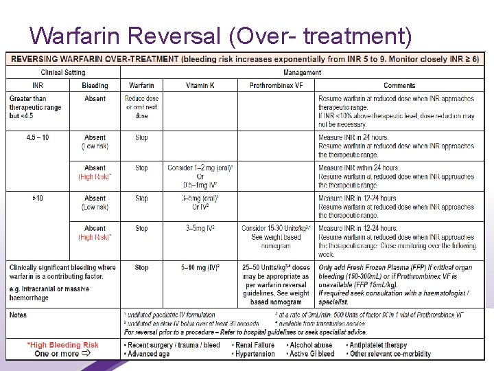 Warfarin Reversal (Over- treatment) 