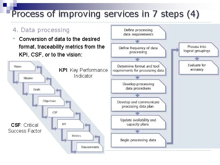 Process of improving services in 7 steps (4) 4. Data processing } Conversion of