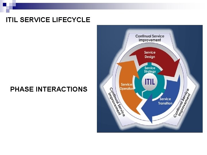 ITIL SERVICE LIFECYCLE PHASE INTERACTIONS 