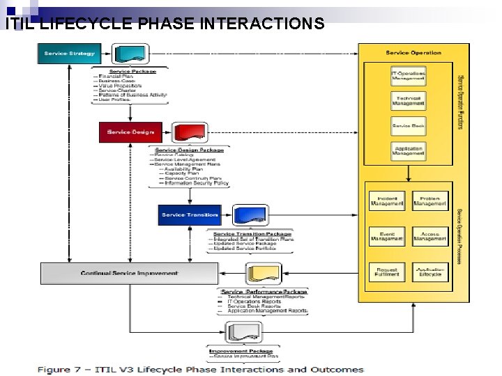 ITIL LIFECYCLE PHASE INTERACTIONS 