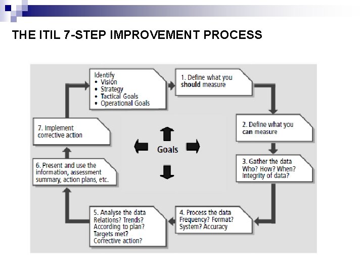 THE ITIL 7 -STEP IMPROVEMENT PROCESS 