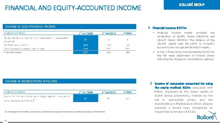 FINANCIAL AND EQUITY-ACCOUNTED INCOME CHANGE IN 2018 FINANCIAL INCOME BOLLORÉ GROUP Financial income: €