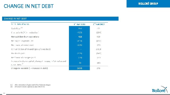 CHANGE IN NET DEBT (1) (2) 11 After elimination of gains and before financial
