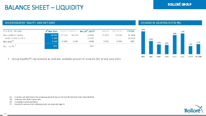 BALANCE SHEET – LIQUIDITY SHAREHOLDERS’ EQUITY AND NET DEBT § Group liquidity (3): represented