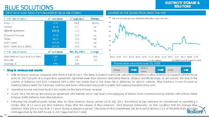 BLUE SOLUTIONS FIRST HALF 2018 RESULTS PUBLISHED BY BLUE SOLUTIONS ELECTRICITY STORAGE & SOLUTIONS