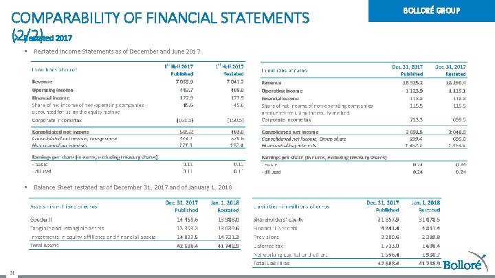 COMPARABILITY OF FINANCIAL STATEMENTS (2/2) Restated 2017 § Restated Income Statements as of December