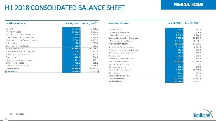 H 1 2018 CONSOLIDATED BALANCE SHEET (1) 32 Restated FINANCIAL INCOME 