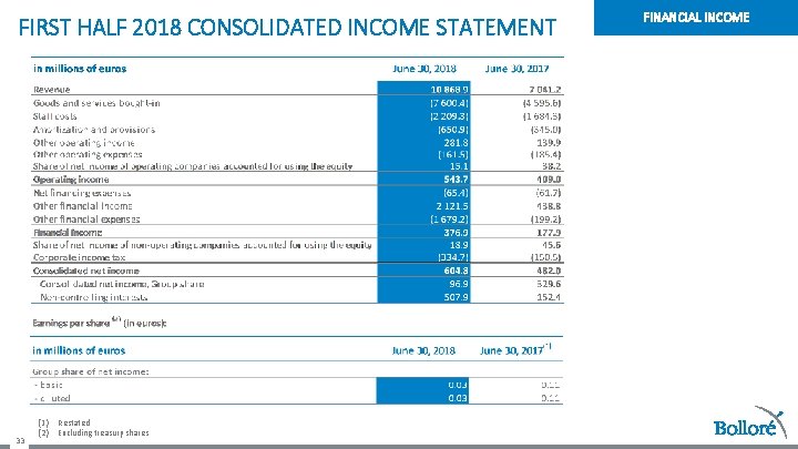FIRST HALF 2018 CONSOLIDATED INCOME STATEMENT 33 (1) (2) Restated Excluding treasury shares FINANCIAL