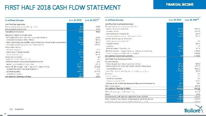 FIRST HALF 2018 CASH FLOW STATEMENT (1) 34 Restated FINANCIAL INCOME 