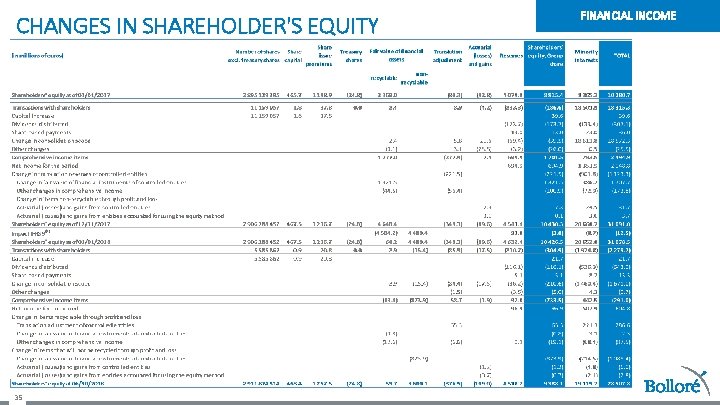 CHANGES IN SHAREHOLDER'S EQUITY 35 FINANCIAL INCOME 