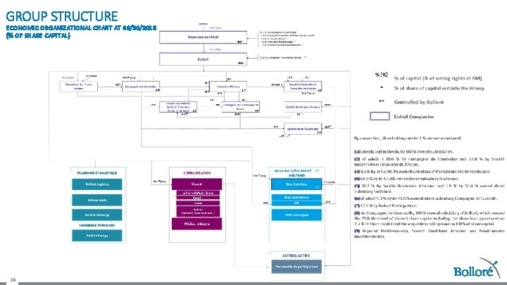 GROUP STRUCTURE ECONOMIC ORGANIZATIONAL CHART AT 06/30/2018 (% OF SHARE CAPITAL) 36 