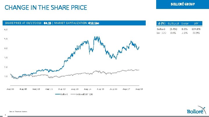 CHANGE IN THE SHARE PRICE AT 08/27/2018 : € 4. 15 | MARKET CAPITALIZATION: